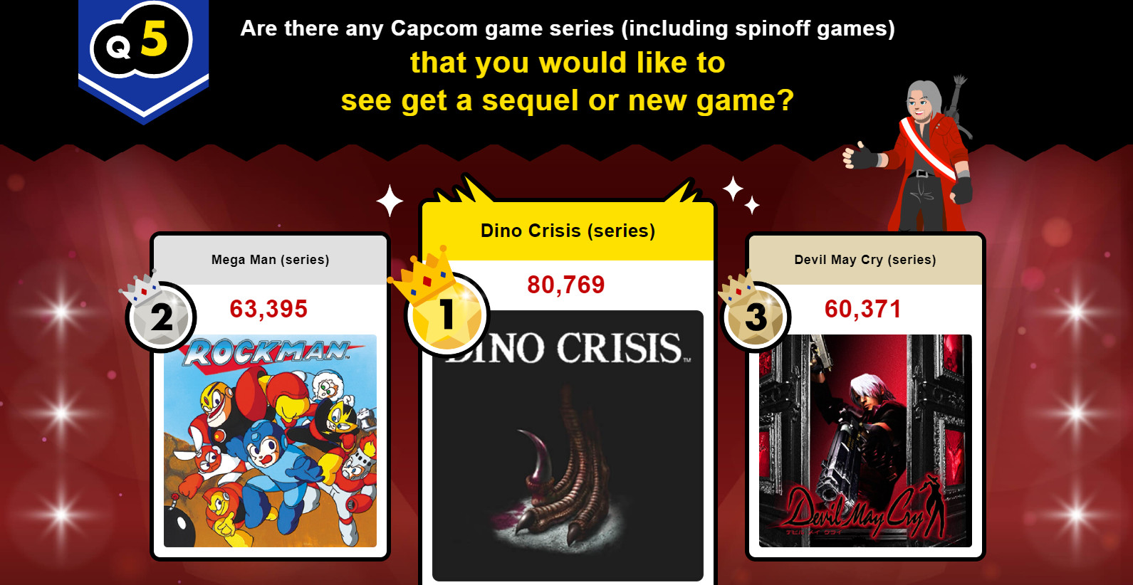 Фанаты Capcom захотели увидеть новые части Dino Crisis и Devil May Cry - изображение 1 Фанаты Capcom захотели увидеть новые части Dino Crisis и Devil May Cry - фото 1