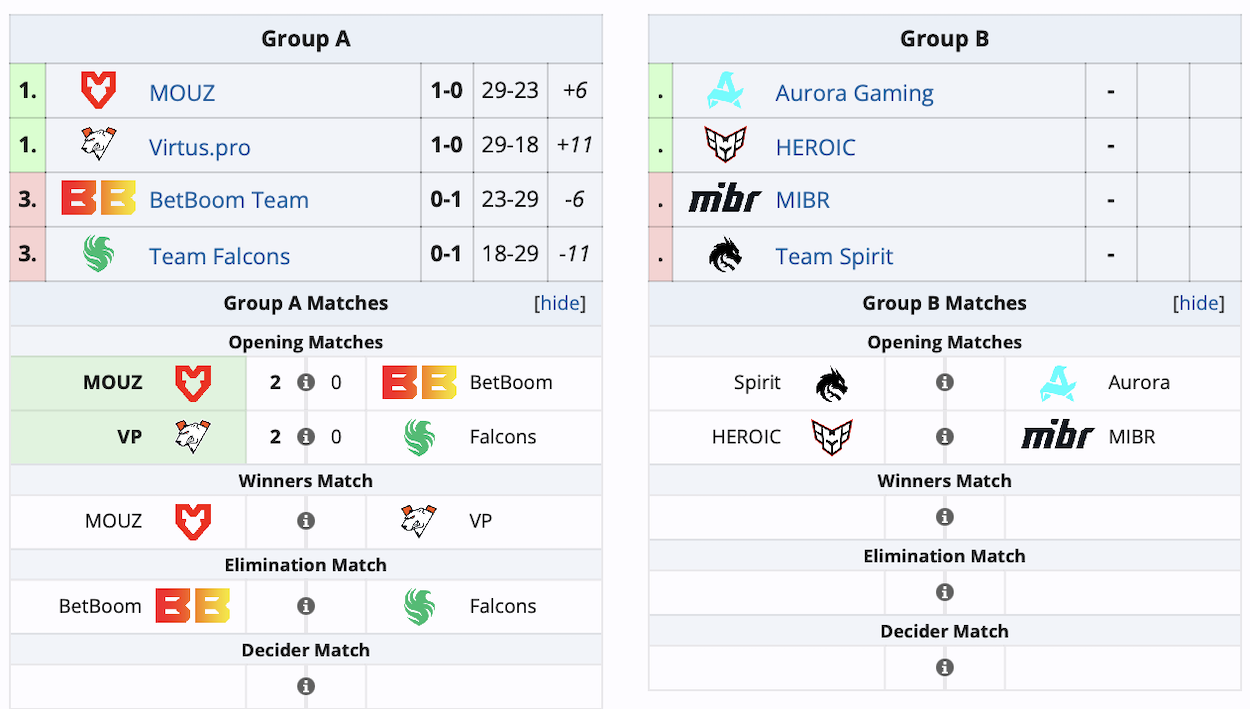 Virtus.pro начала с победы BetBoom Dacha Belgrade 2024 по Counter-Strike 2 - изображение 1 Virtus.pro начала с победы BetBoom Dacha Belgrade 2024 по Counter-Strike 2 - фото 1