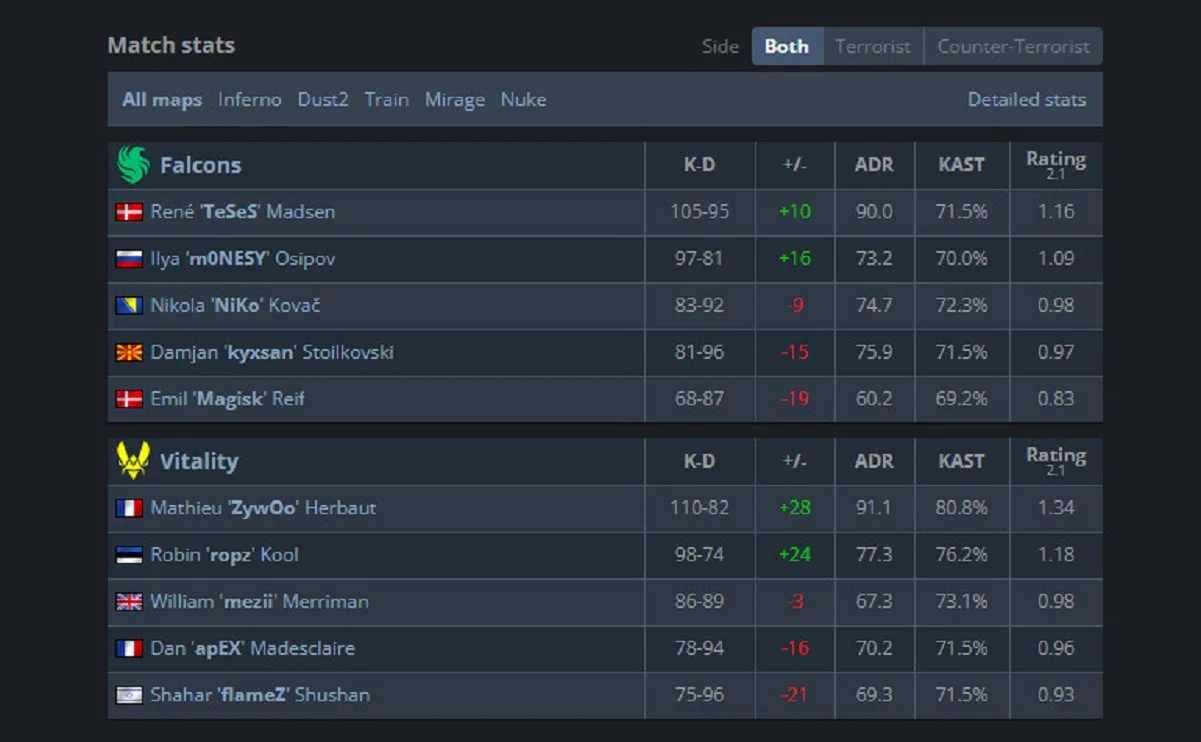 Коллектив Vitality одолел Falcons и стал чемпионом IEM Melbourne 2025 по Counter-Strike 2 - изображение 1 Коллектив Vitality одолел Falcons и стал чемпионом IEM Melbourne 2025 по Counter-Strike 2 - фото 1