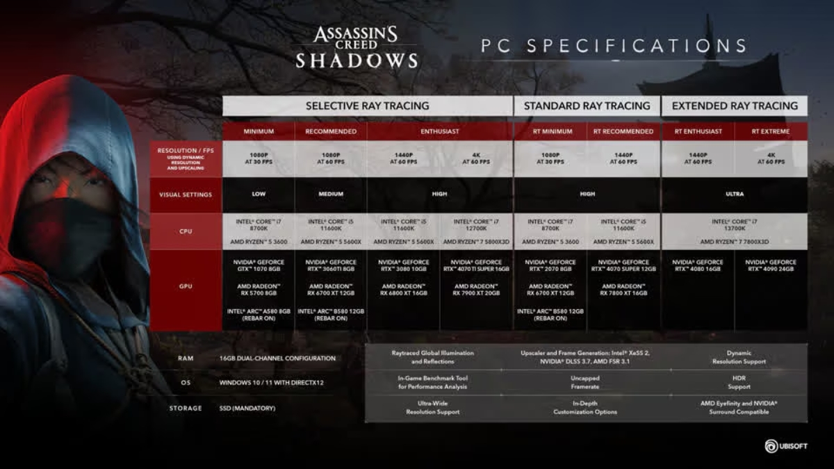 Assassinʼs Creed Shadows получила системные требования в нескольких категориях - изображение 1 Assassinʼs Creed Shadows получила системные требования в нескольких категориях - фото 1