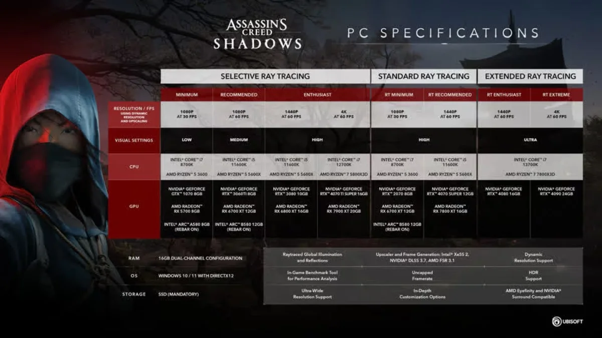 Assassinʼs Creed Shadows получила системные требования в нескольких категориях - изображение 1 Assassinʼs Creed Shadows получила системные требования в нескольких категориях - фото 1