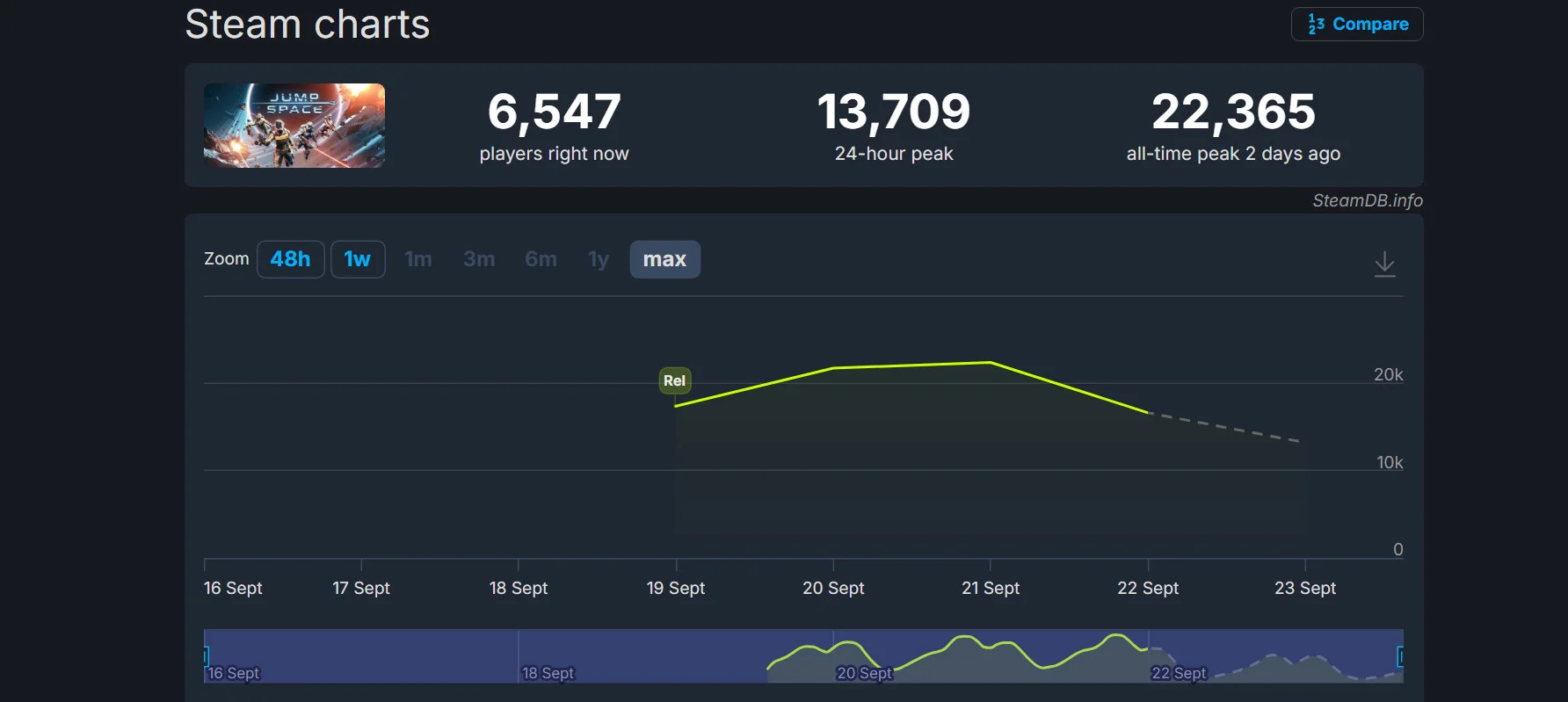 Космический шутер Jump Space собрал четверть миллиона игроков за первые выходные