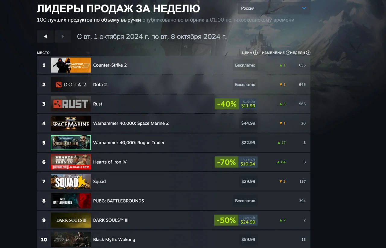 Ремейк Silent Hill 2 не смог обойти EA Sports FC 25 в свежем чарте Steam - фото 1