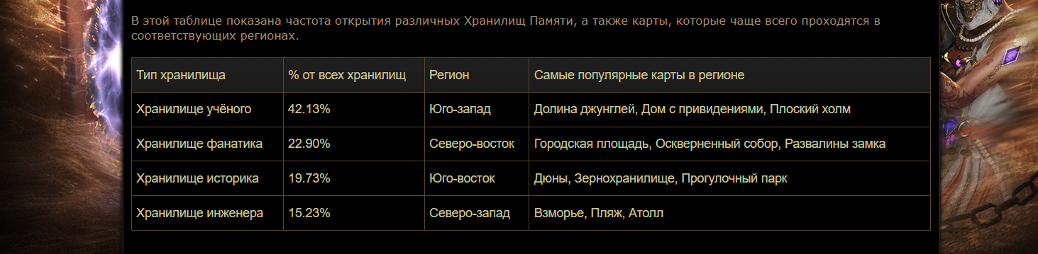 Первая неделя Path of Exile: Мираж в цифрах