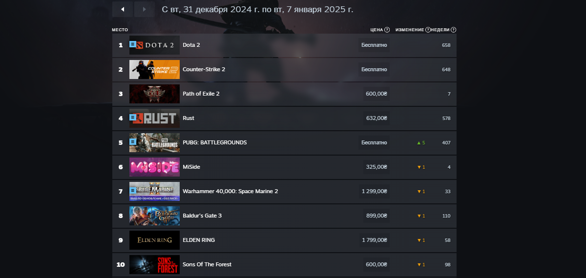 PUBG: Battlegrounds и Counter-Strike 2 захватили лидерство в первом чарте Steam в 2025 году - изображение 2 PUBG: Battlegrounds и Counter-Strike 2 захватили лидерство в первом чарте Steam в 2025 году - фото 2