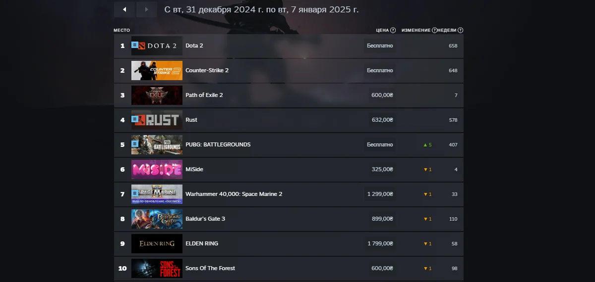 PUBG: Battlegrounds и Counter-Strike 2 захватили лидерство в первом чарте Steam в 2025 году - фото 2