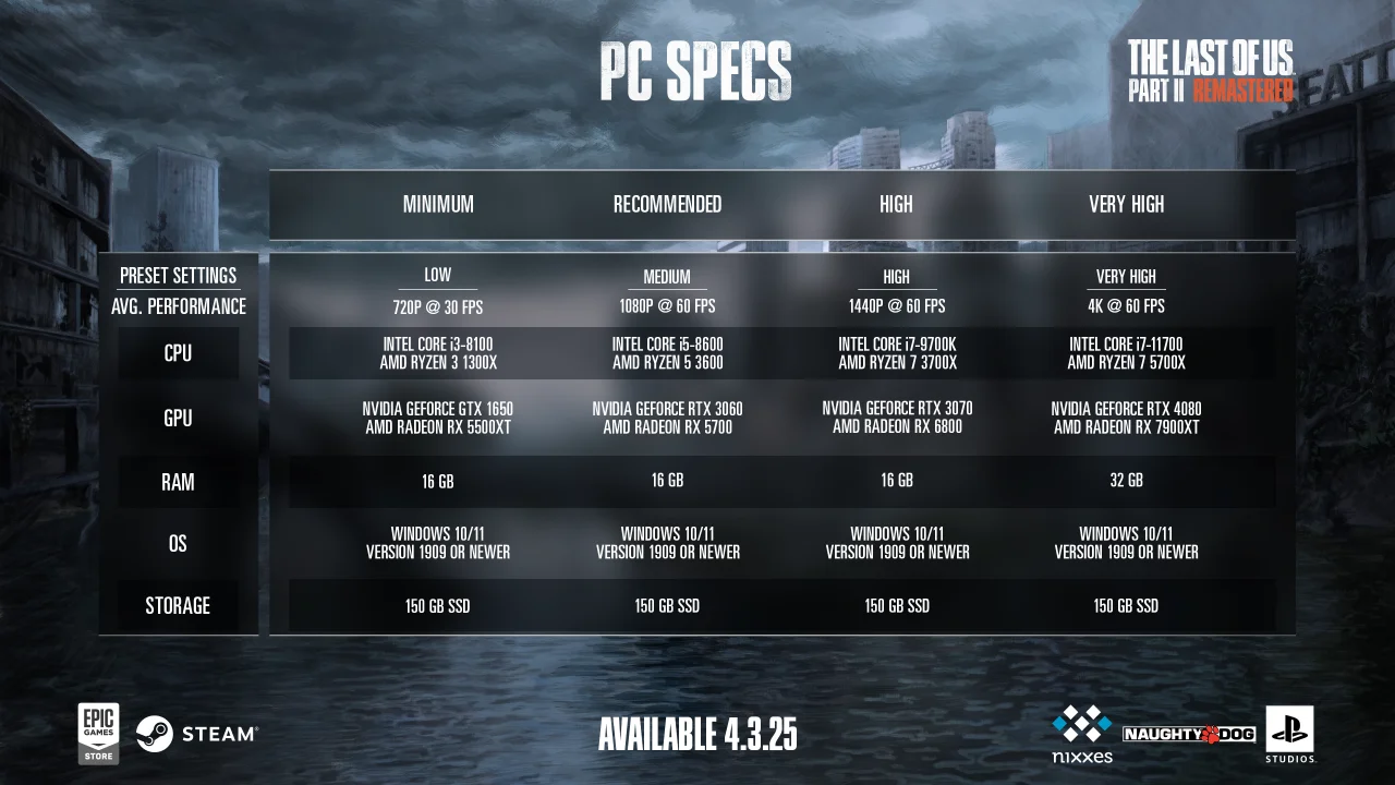  Ремастер The Last of Us: Part 2 на PC выйдет в начале апреля.
