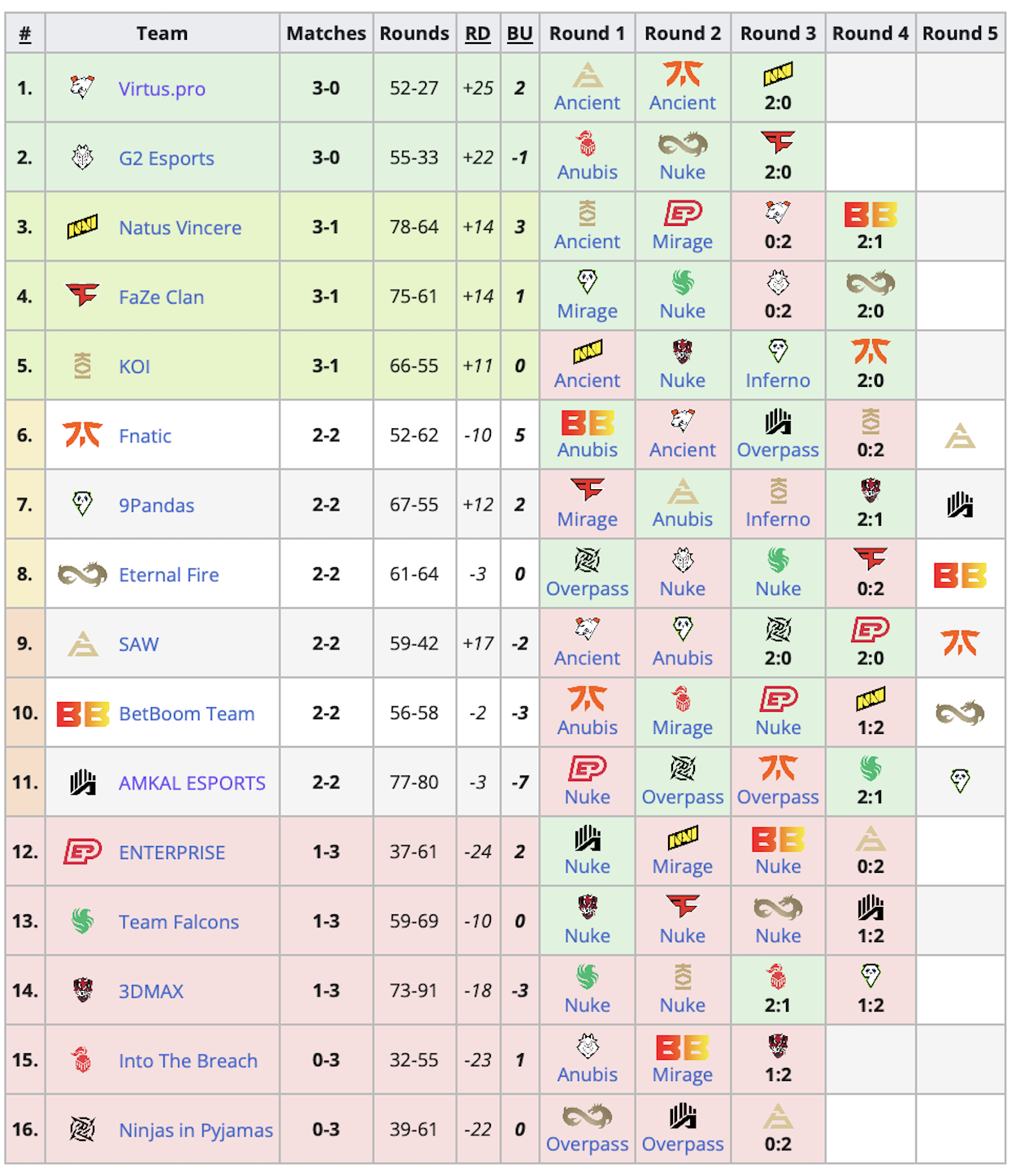 NaVi и FaZe прошли на PGL Major Copenhagen 2024 по Counter-Strike 2 - изображение 1 NaVi и FaZe прошли на PGL Major Copenhagen 2024 по Counter-Strike 2 - фото 1