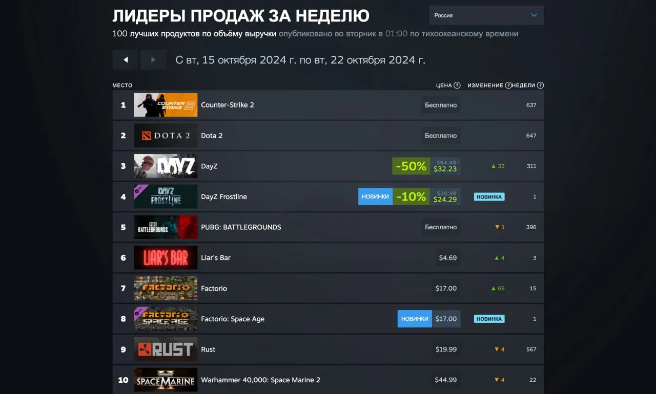 Counter-Strike 2 и Throne and Liberty заняли первые места в свежем чарте Steam - фото 2