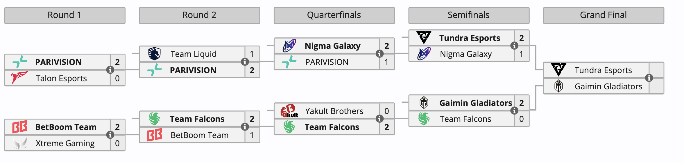 Tundra Esports и Gaimin Gladiators прошли в финал BLAST Slam II по Dota 2 - изображение 1 Tundra Esports и Gaimin Gladiators прошли в финал BLAST Slam II по Dota 2 - фото 1