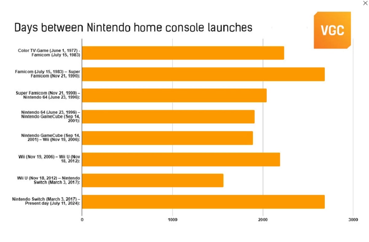 Nintendo Switch стала самой долгоживущей домашней консолью компании без прямого наследника - изображение 1 Nintendo Switch стала самой долгоживущей домашней консолью компании без прямого наследника - фото 1