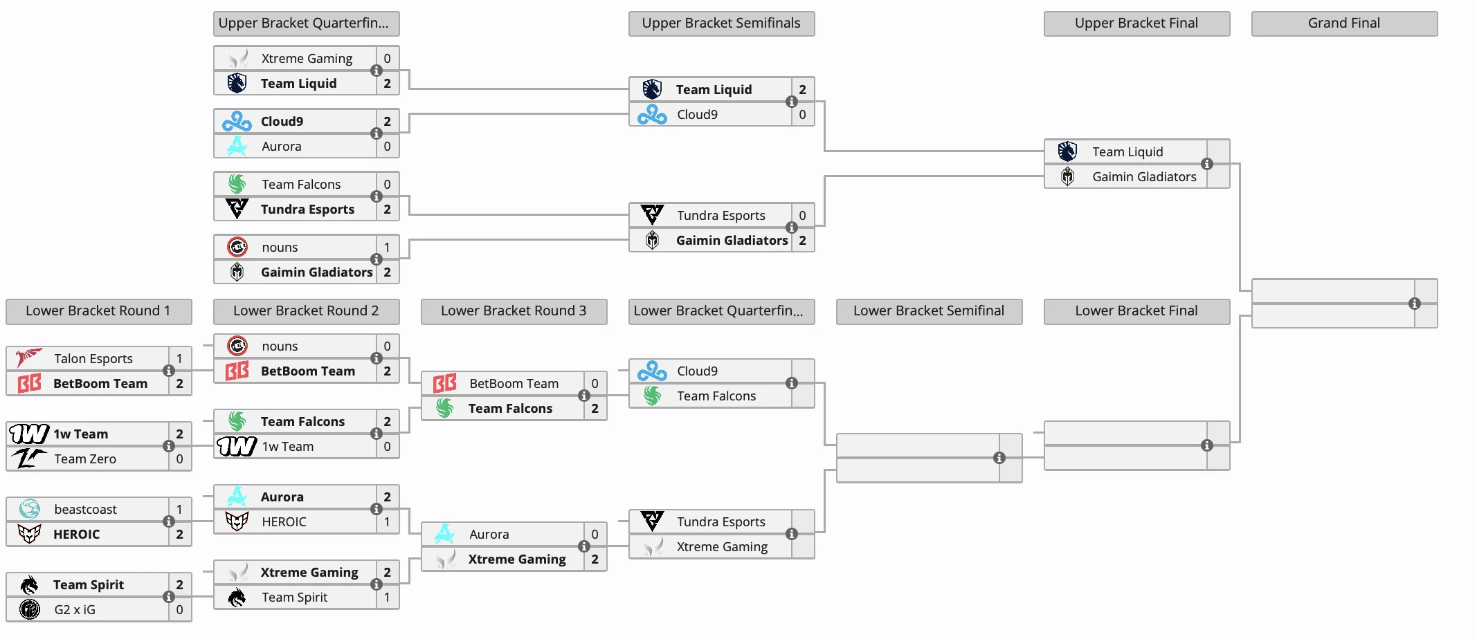 BetBoom Team и Aurora покинули The International 2024 по Dota 2 - фото 1