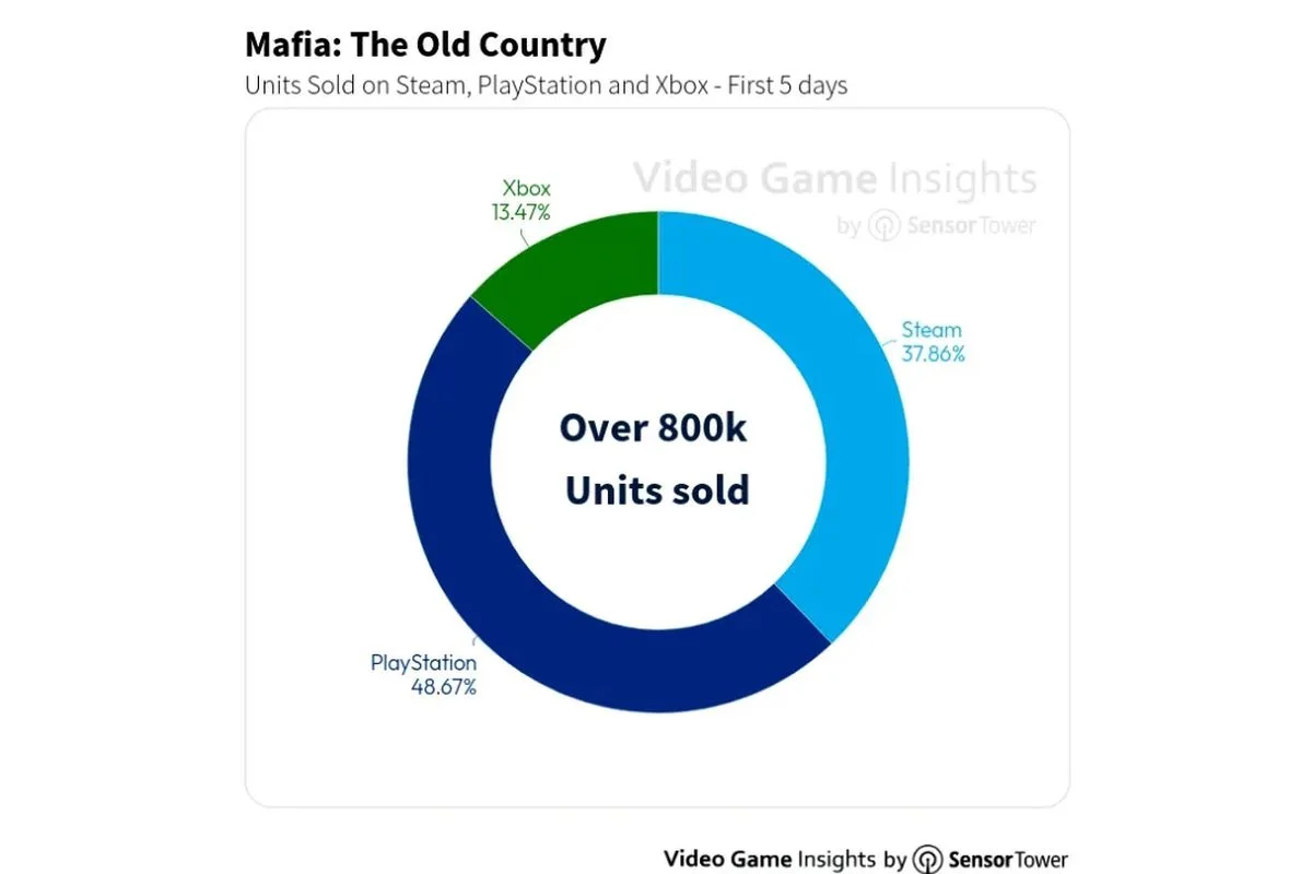 Mafia: The Old Country бьёт рекорды — миллионный рубеж уже близко