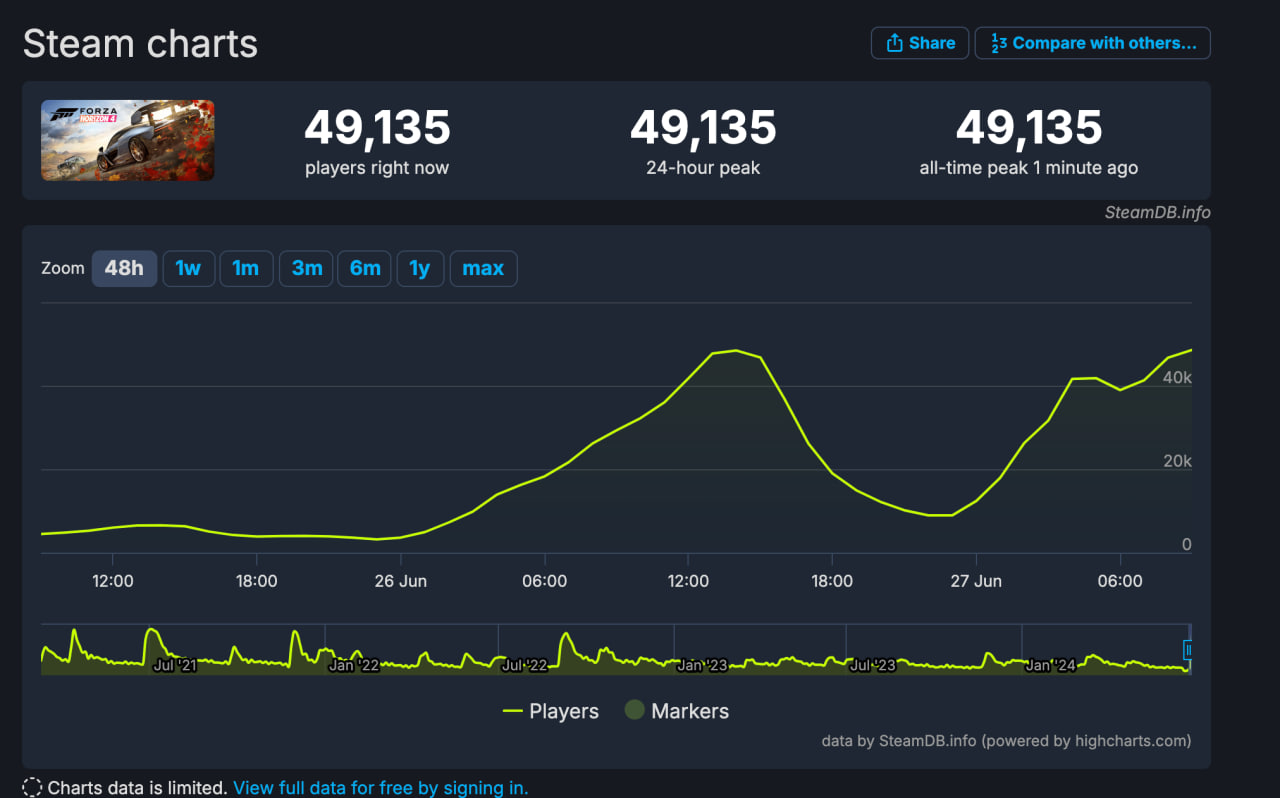 Forza Horizon 4 поставила новый рекорд пикового онлайна в Steam - изображение 1 Forza Horizon 4 поставила новый рекорд пикового онлайна в Steam - фото 1