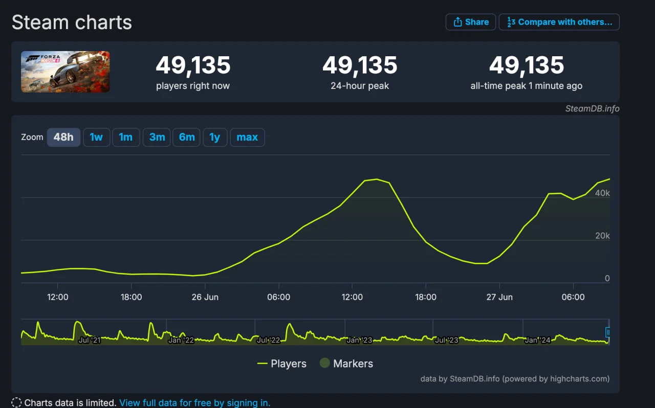 Forza Horizon 4 поставила новый рекорд пикового онлайна в Steam - фото 1