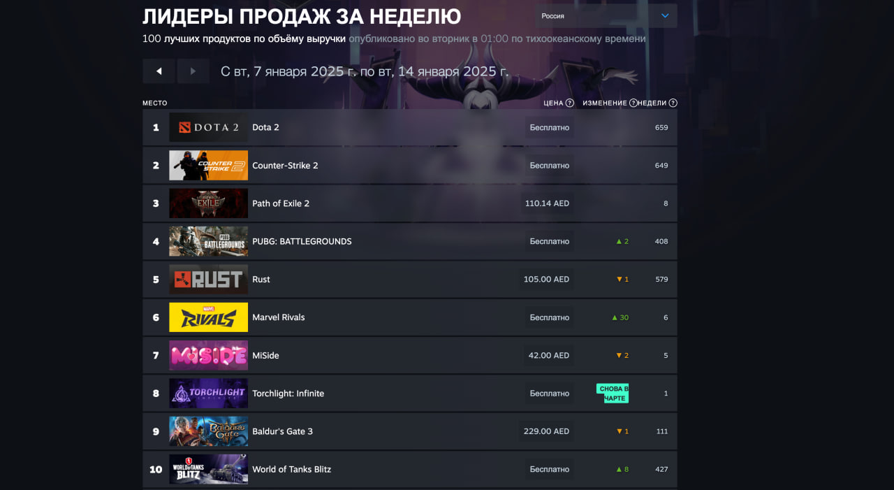 Counter-Strike 2 и Marvel Rivals лидируют в свежем чарте Steam - изображение 3 Counter-Strike 2 и Marvel Rivals лидируют в свежем чарте Steam - фото 3