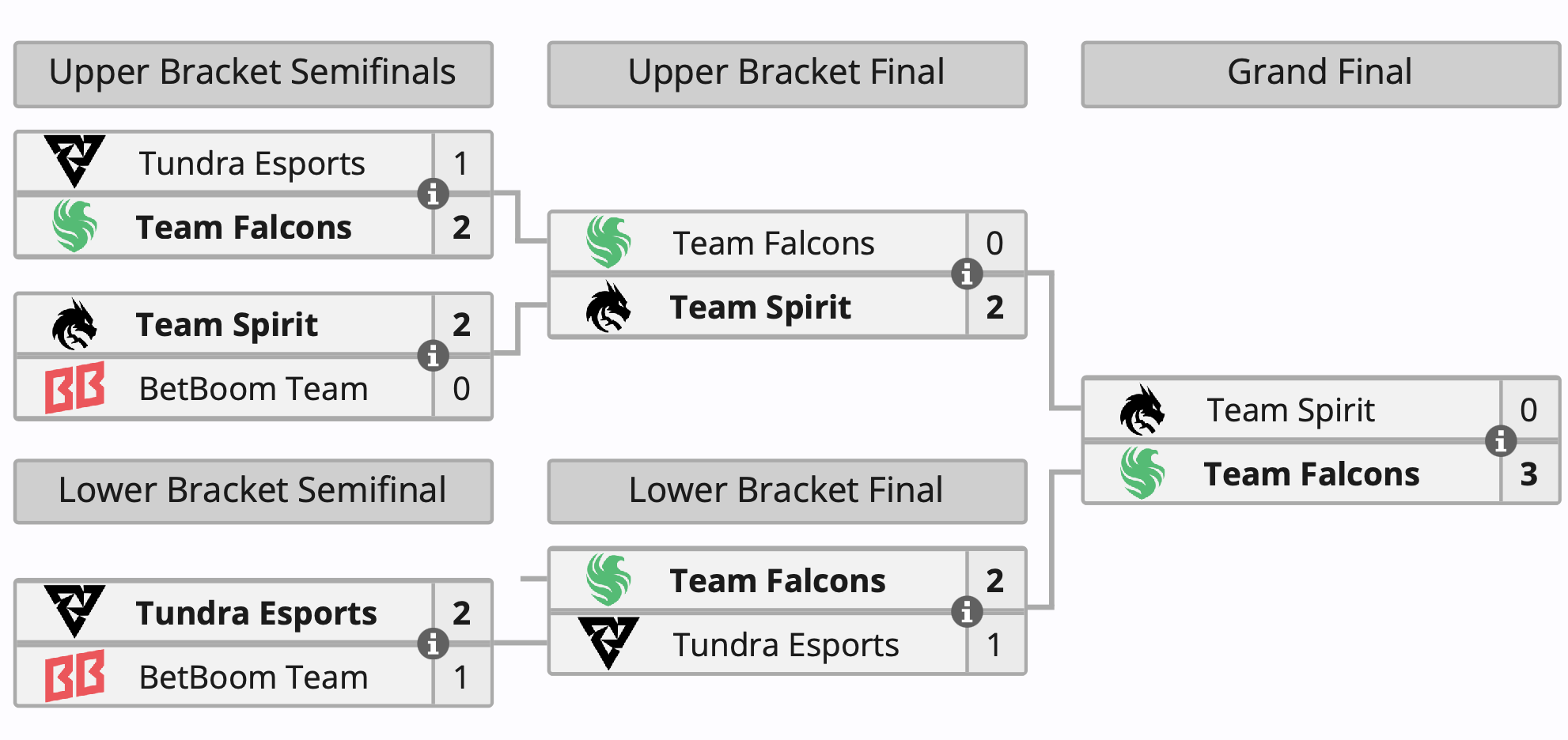 Team Falcons стала победителем турнира FISSURE Universe: Episode 3 по Dota 2 - изображение 1 Team Falcons стала победителем турнира FISSURE Universe: Episode 3 по Dota 2 - фото 1