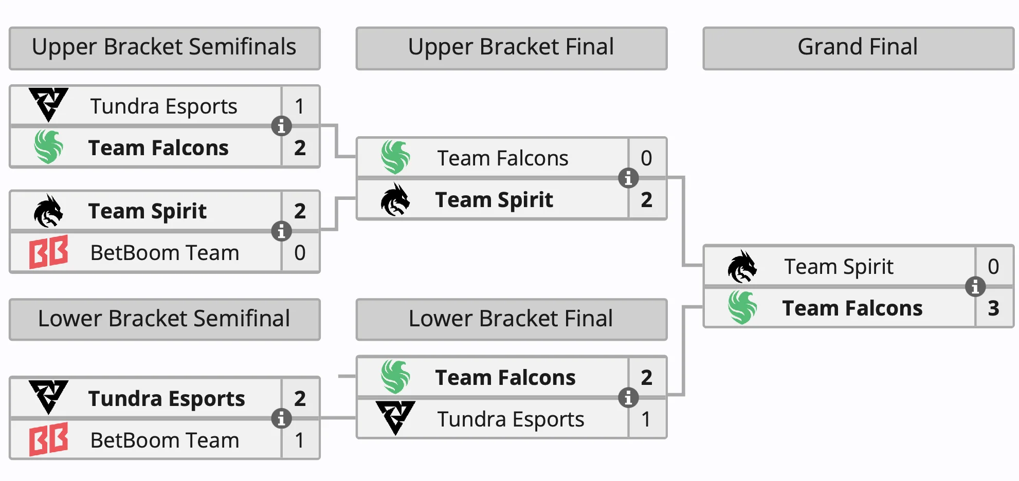 Team Falcons стала победителем турнира FISSURE Universe: Episode 3 по Dota 2 - фото 1