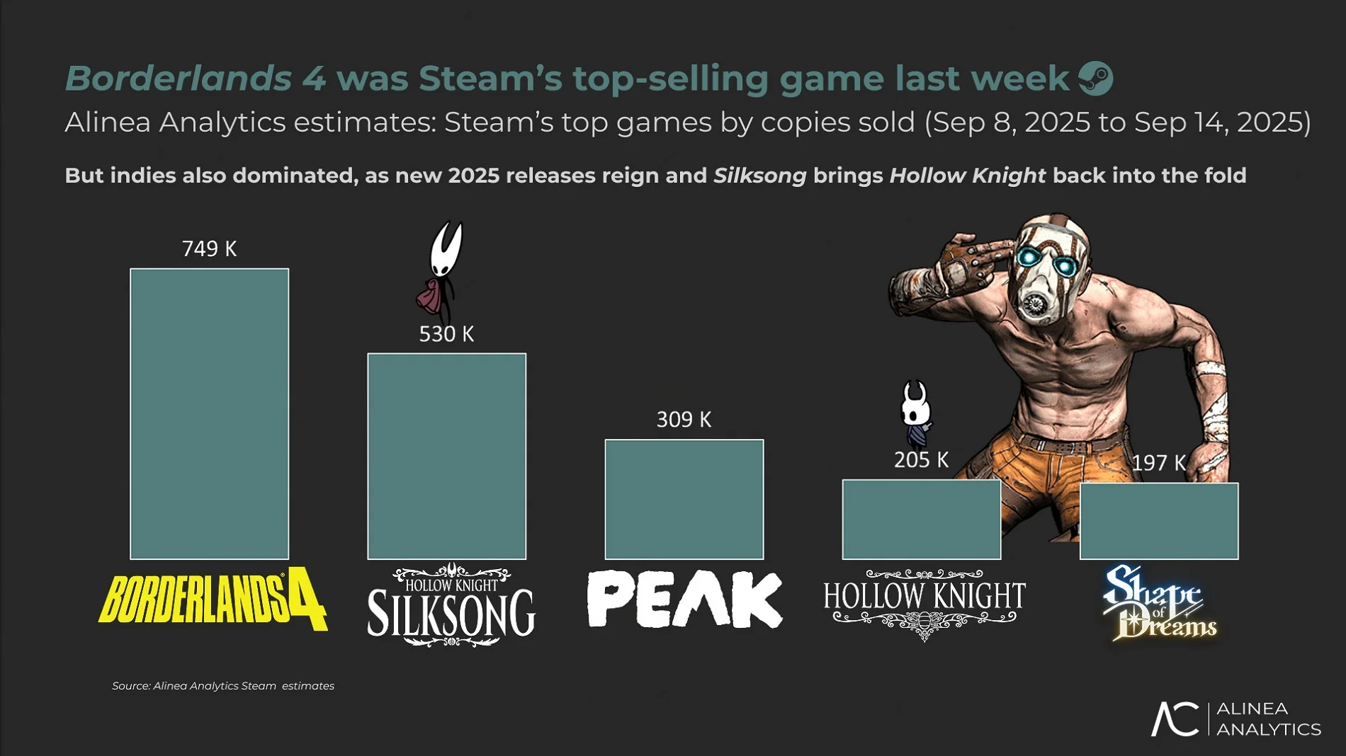 Borderlands 4: рекордные продажи и неоднозначные заявления разработчиков