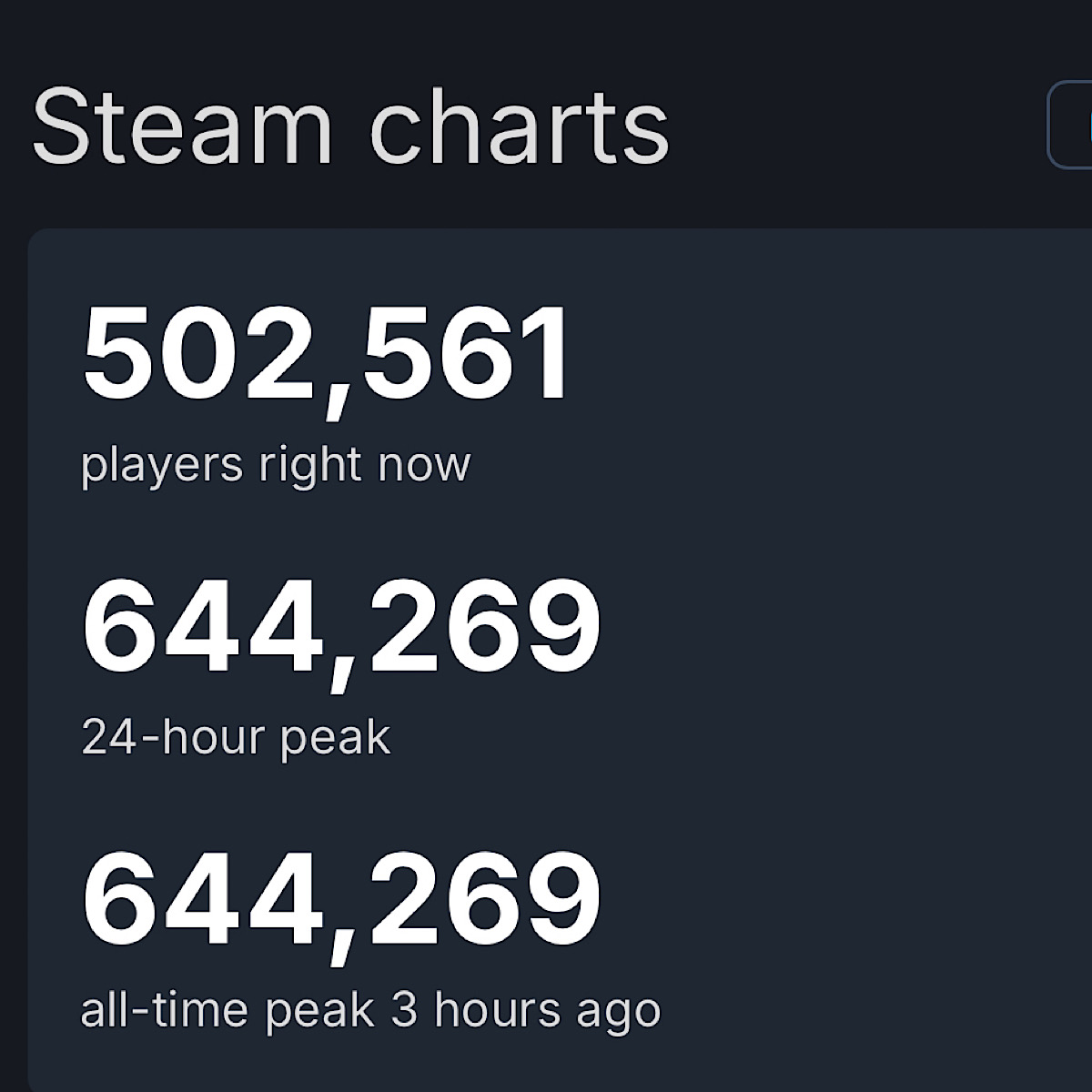 Пиковый онлайн Marvel Rivals в Steam превысил 644 тыс после старта первого сезона - фото 1