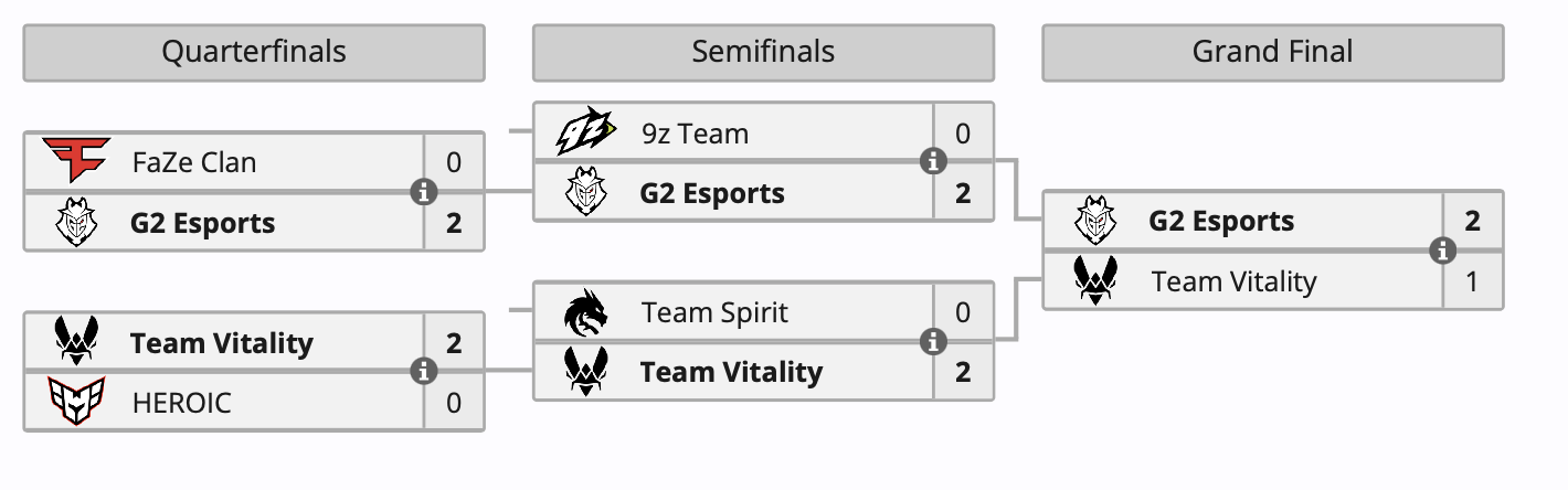 G2 Esports стала чемпионом Intel Extreme Masters Dallas 2024 по CS 2 - изображение 1 G2 Esports стала чемпионом Intel Extreme Masters Dallas 2024 по CS 2 - фото 1