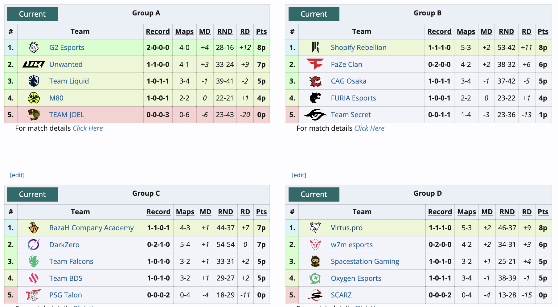 Virtus.pro потерпела первое поражение на Six Invitational 2025 по Rainbow Six Siege - изображение 1 Virtus.pro потерпела первое поражение на Six Invitational 2025 по Rainbow Six Siege - фото 1