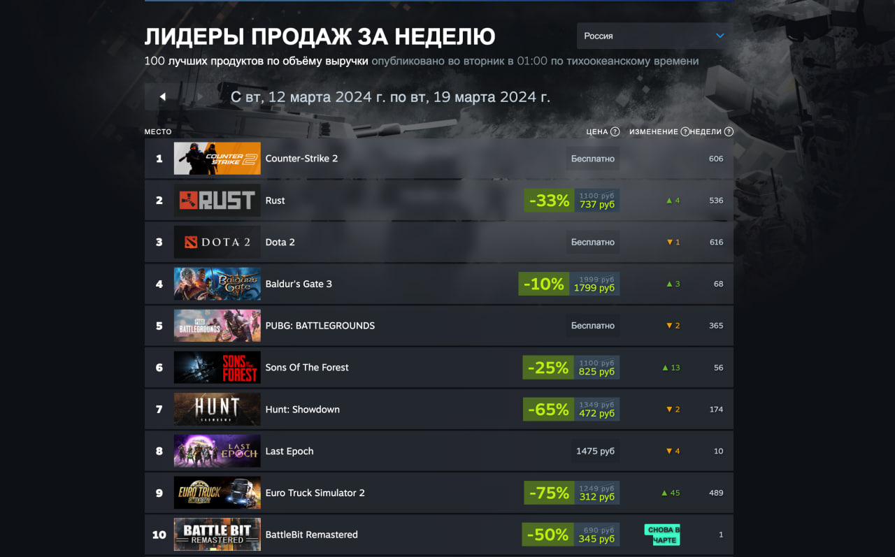 Helldivers 2 уступила лидерство Counter-Strike 2 в свежем чарте Steam - изображение 2 Helldivers 2 уступила лидерство Counter-Strike 2 в свежем чарте Steam - фото 2