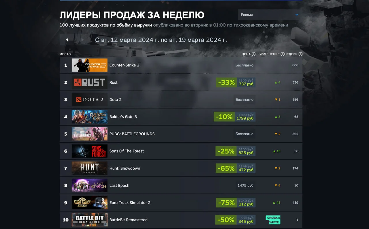 Helldivers 2 уступила лидерство Counter-Strike 2 в свежем чарте Steam - фото 2