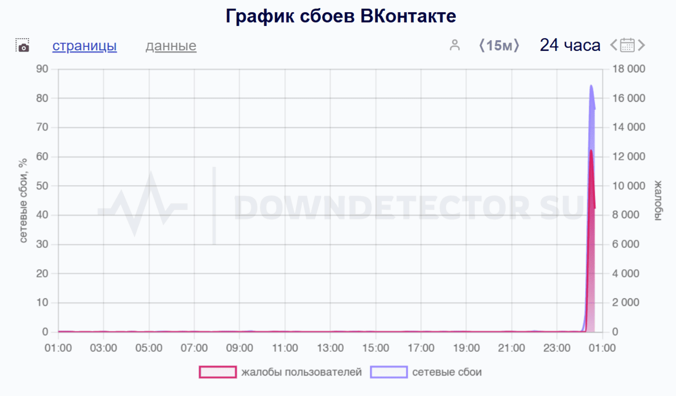 Пользователи «ВКонтакте» сообщают о сбое - изображение 1 Пользователи «ВКонтакте» сообщают о сбое - фото 1