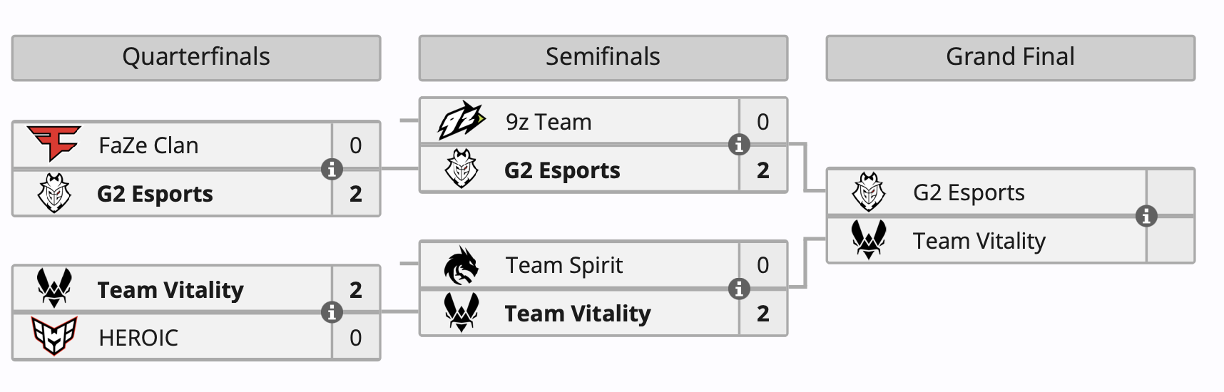 G2 и Vitality сыграют в финале IEM Dallas 2024 по CS 2 - изображение 1 G2 и Vitality сыграют в финале IEM Dallas 2024 по CS 2 - фото 1