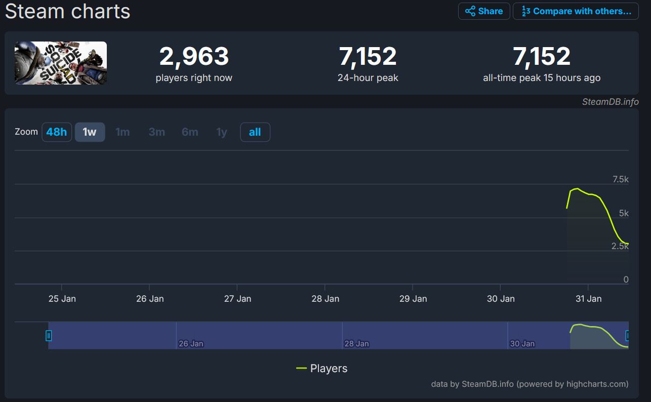 Пик онлайна Suicide Squad в Steam в раннем доступе едва превысил 7000 игроков - изображение 1 Пик онлайна Suicide Squad в Steam в раннем доступе едва превысил 7000 игроков - фото 1