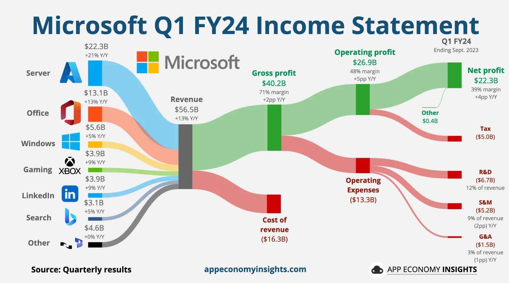 Microsoft вновь обогнала Apple по капитализации с помощью роста Xbox и Windows - фото 1