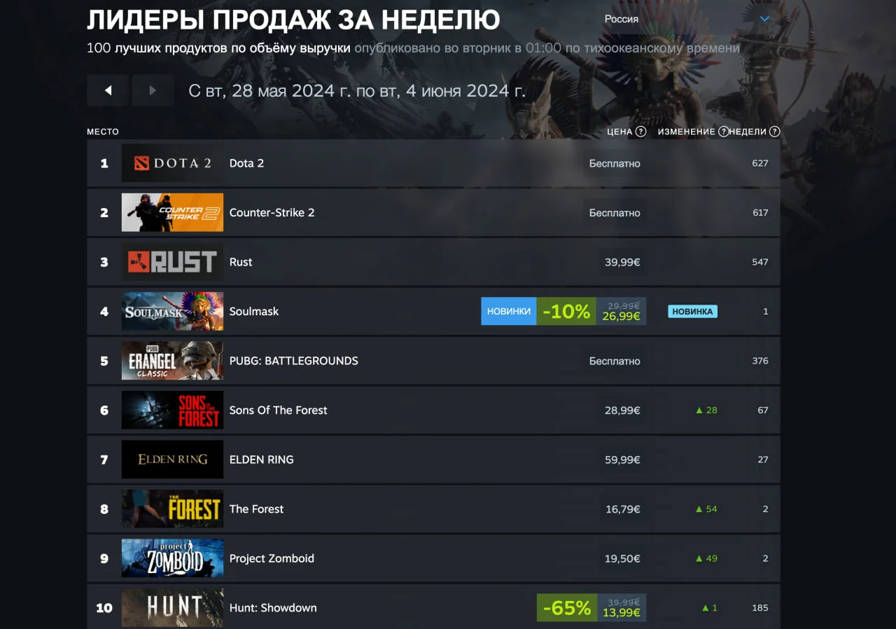 Destiny 2 забрала себе второе место в свежем чарте Steam — Игромания