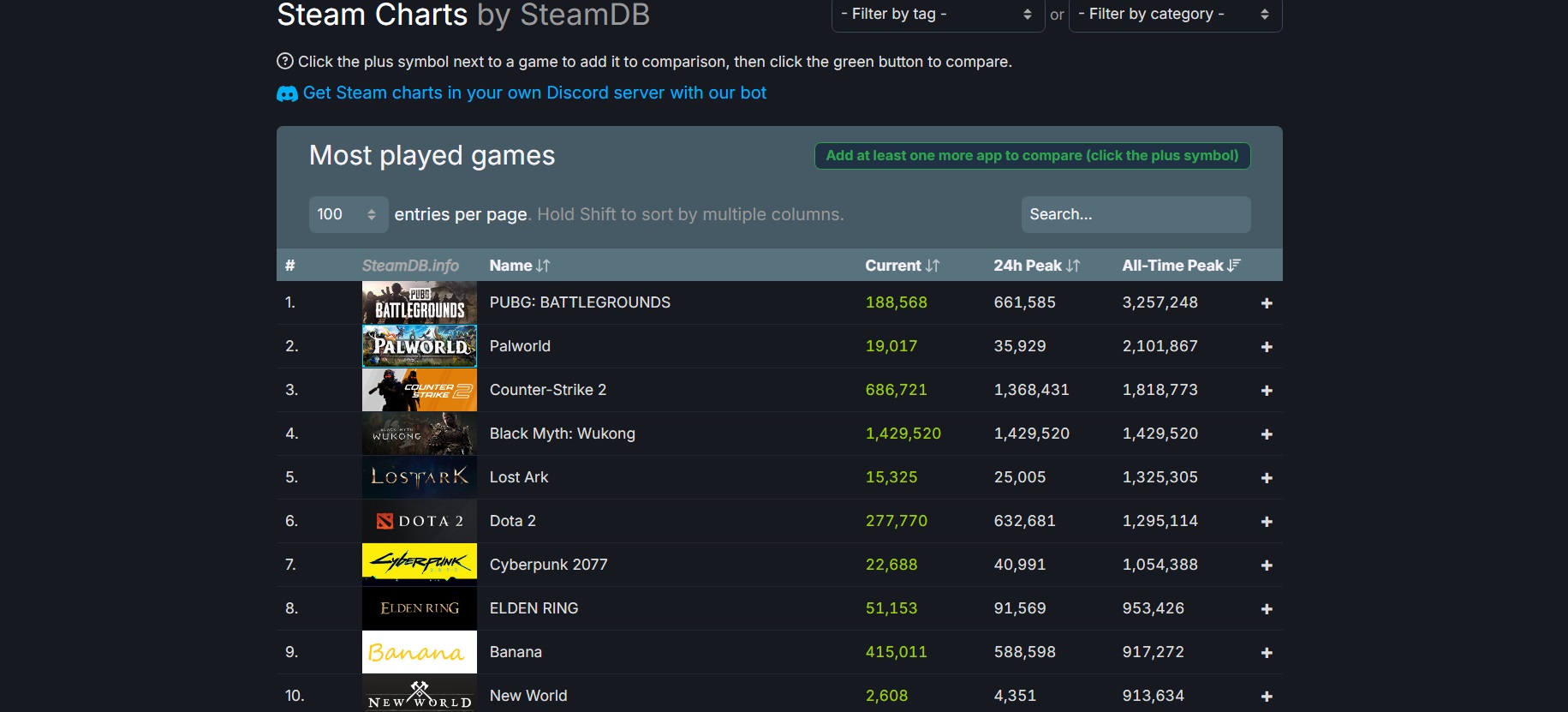 Black Myth: Wukong стала самой популярной сюжетной игрой в Steam вместо Cyberpunk 2077 - изображение 1 Black Myth: Wukong стала самой популярной сюжетной игрой в Steam вместо Cyberpunk 2077 - фото 1