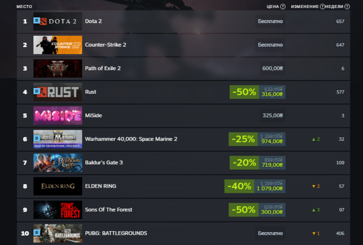 Counter-Strike 2 и Path of Exile 2 обходят Marvel Rivals в новом чарте Steam - изображение 2 Counter-Strike 2 и Path of Exile 2 обходят Marvel Rivals в новом чарте Steam - фото 2