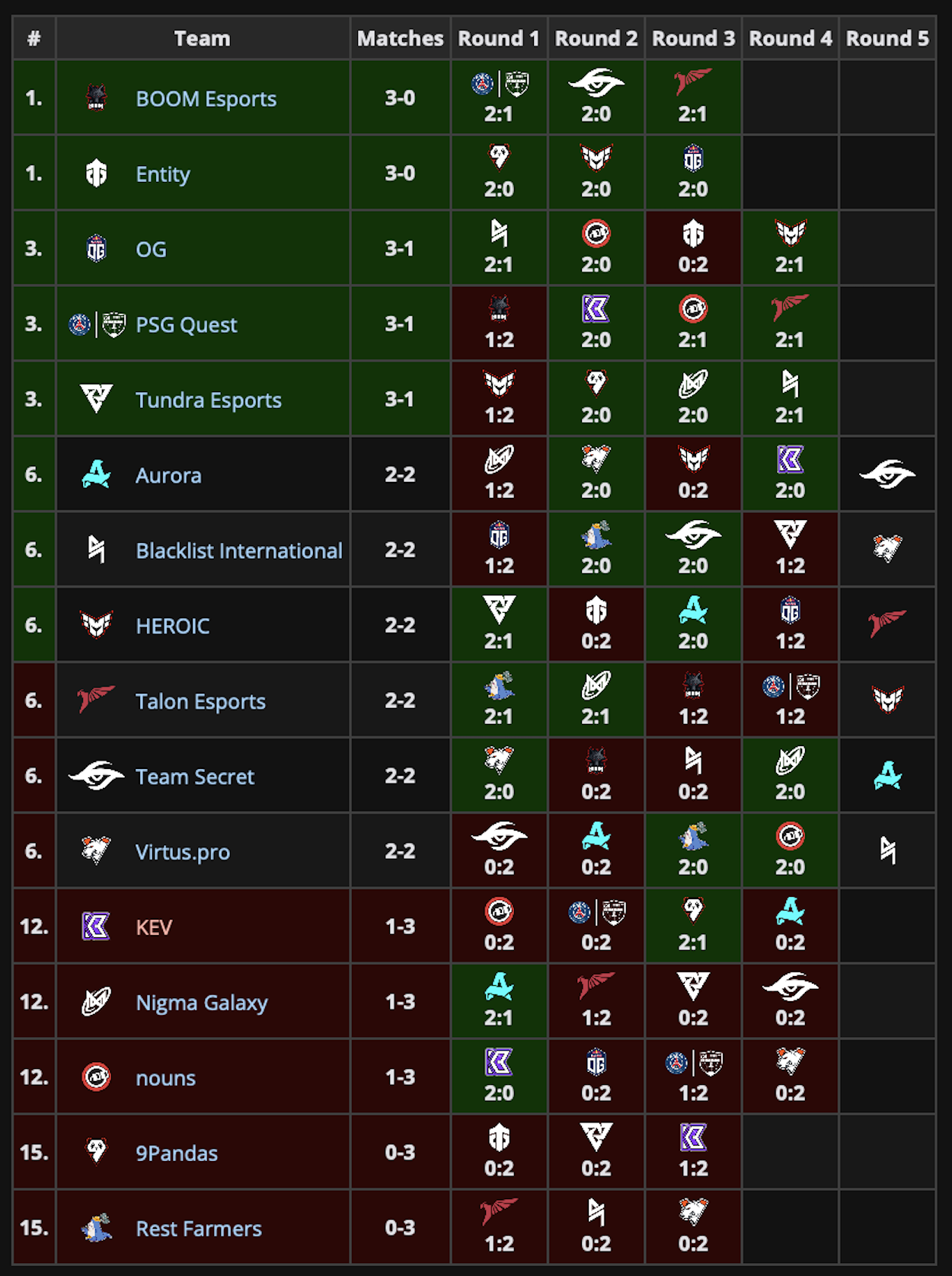 ​KEV, Nigma Galaxy и nouns покинули Elite League по Dota 2 - фото 1