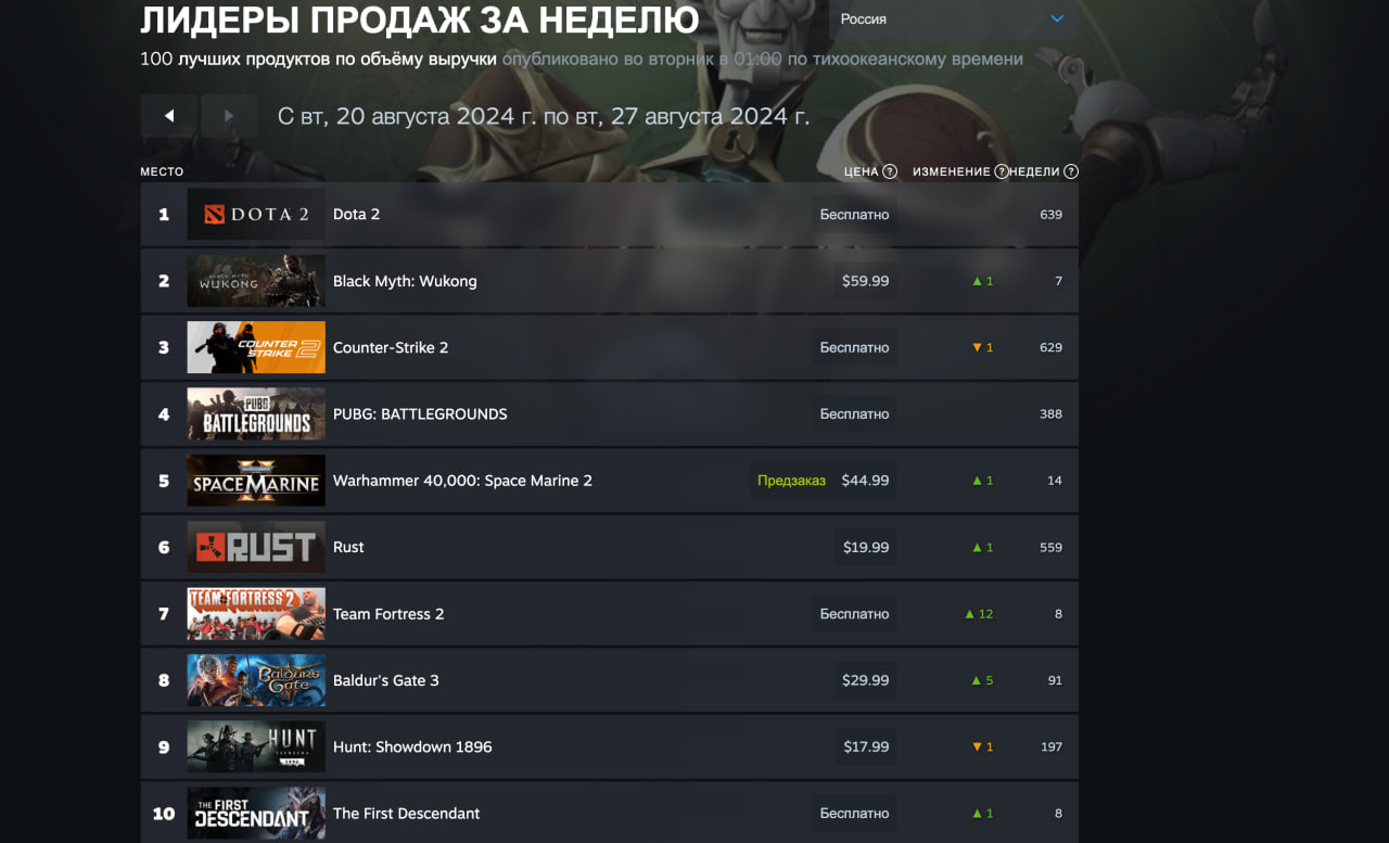 Black Myth: Wukong снова удерживает лидерство в новом чарте Steam - изображение 2 Black Myth: Wukong снова удерживает лидерство в новом чарте Steam - фото 2