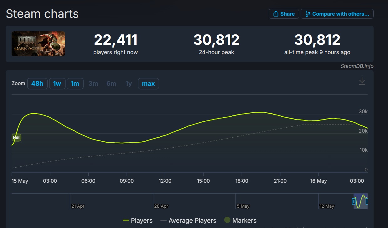 DOOM: The Dark Ages получила трейлер с отзывами и 500+ игроков к пиковому онлайну в Steam - изображение 1 DOOM: The Dark Ages получила трейлер с отзывами и 500+ игроков к пиковому онлайну в Steam - фото 1