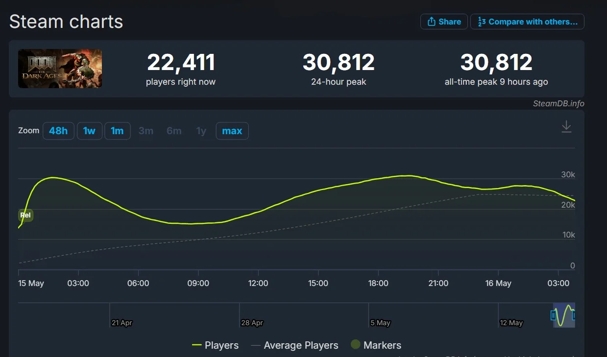 DOOM: The Dark Ages получила трейлер с отзывами и 500+ игроков к пиковому онлайну в Steam - изображение 1 DOOM: The Dark Ages получила трейлер с отзывами и 500+ игроков к пиковому онлайну в Steam - фото 1