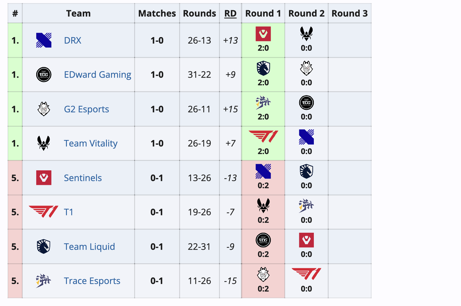Коллективы с россиянами начали выступление на Valorant﻿ Masters Bangkok 2025 - фото 1