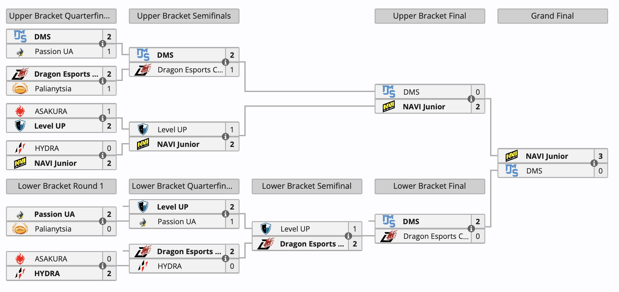 NAVI Junior стала победителем European Pro League Season 20 по Dota 2 - изображение 1 NAVI Junior стала победителем European Pro League Season 20 по Dota 2 - фото 1
