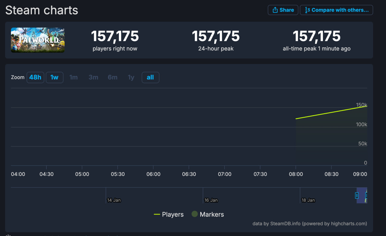 Выживач Palworld привлёк почти 160 тысяч человек в онлайне после релиза в Steam - изображение 1 Выживач Palworld привлёк почти 160 тысяч человек в онлайне после релиза в Steam - фото 1