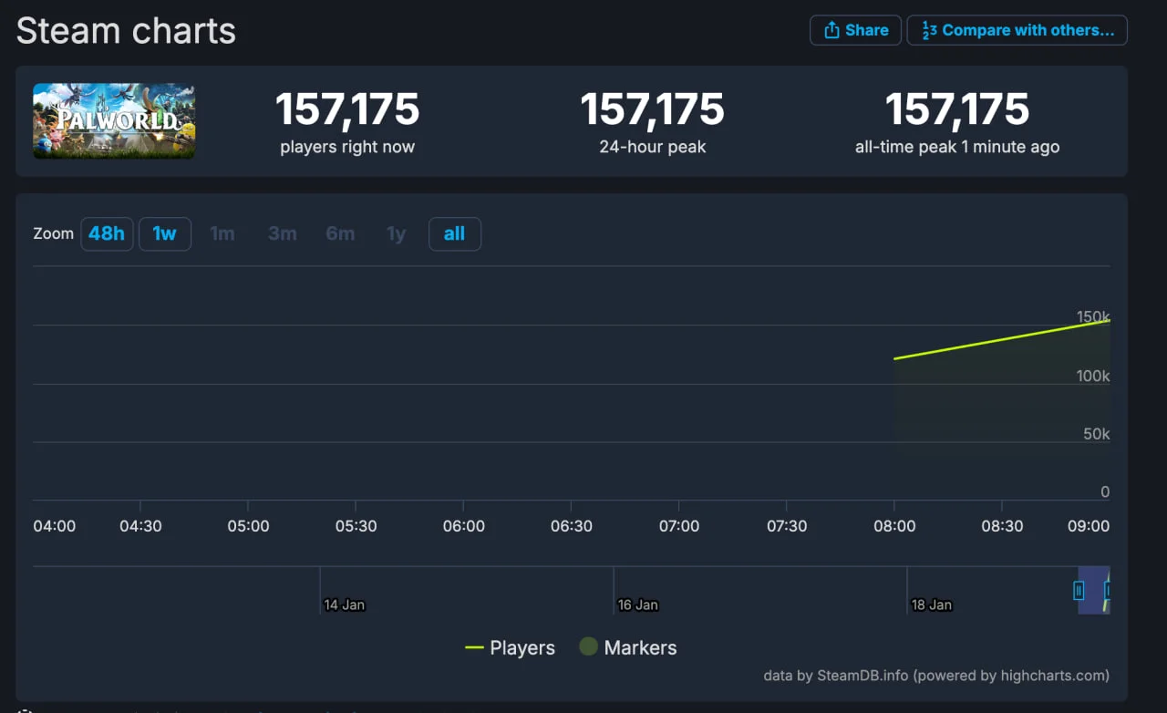 Выживач Palworld привлёк почти 160 тысяч человек в онлайне после релиза в Steam - фото 1