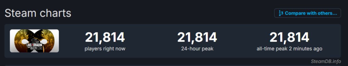 Like a Dragon Infinite Wealth вышла и поставила первые рекорды в Steam - изображение 1 Like a Dragon Infinite Wealth вышла и поставила первые рекорды в Steam - фото 1