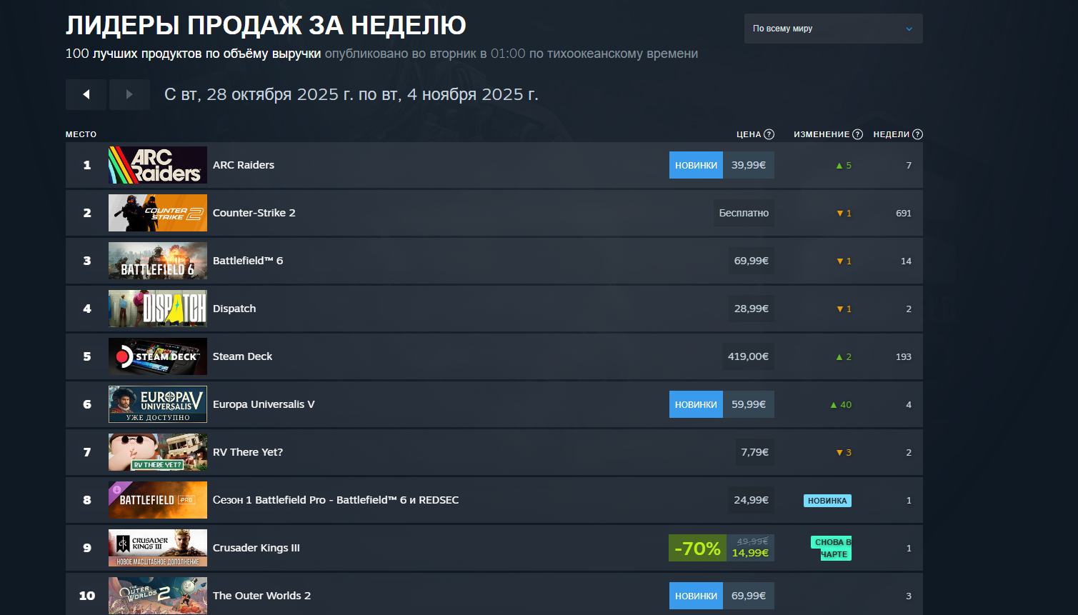 Новинки в Steam: кто оказался на вершине чартов