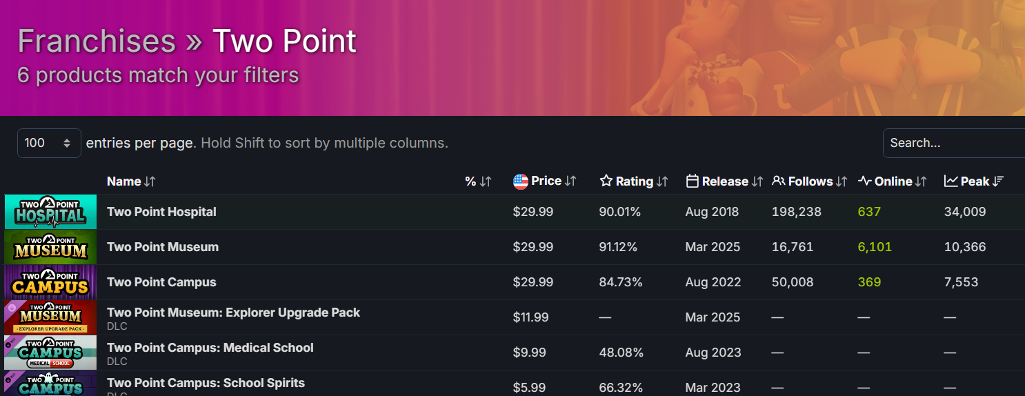 Two Point Museum про управление музеями крайне положительно встретили в Steam - фото 1