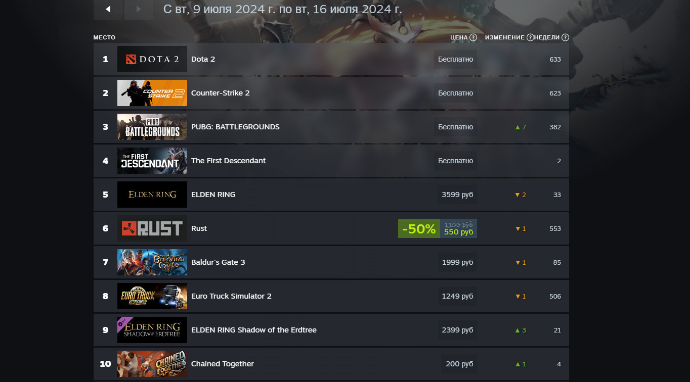 Дополнение к Elden Ring не смогло превзойти Baldurs Gate 3 в свежем чарте Steam - изображение 1 Дополнение к Elden Ring не смогло превзойти Baldurs Gate 3 в свежем чарте Steam - фото 1