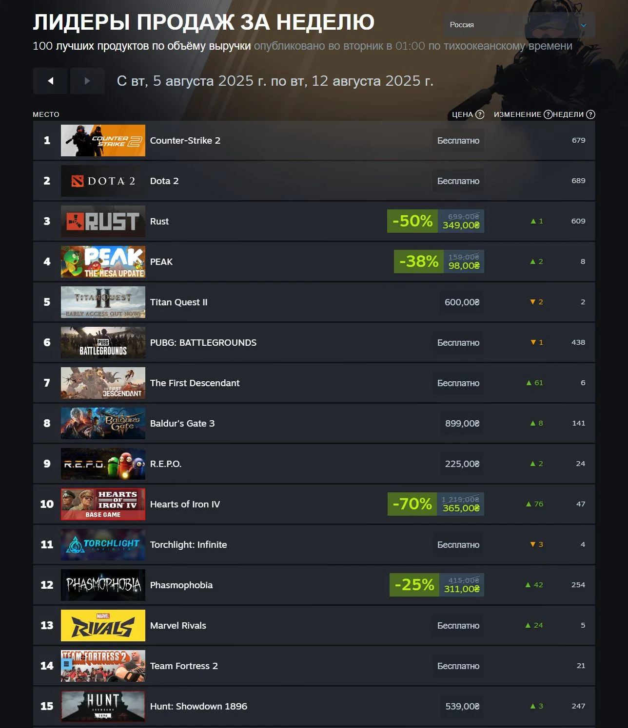 Топ-10 Steam: Battlefield 6 держит удар, Mafia наступает на пятки, а Cyberpunk 2077 возвращается в игру