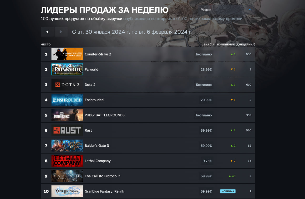 Выживалка Palworld продолжает удерживать лидерство в чарте Steam - изображение 2 Выживалка Palworld продолжает удерживать лидерство в чарте Steam - фото 2