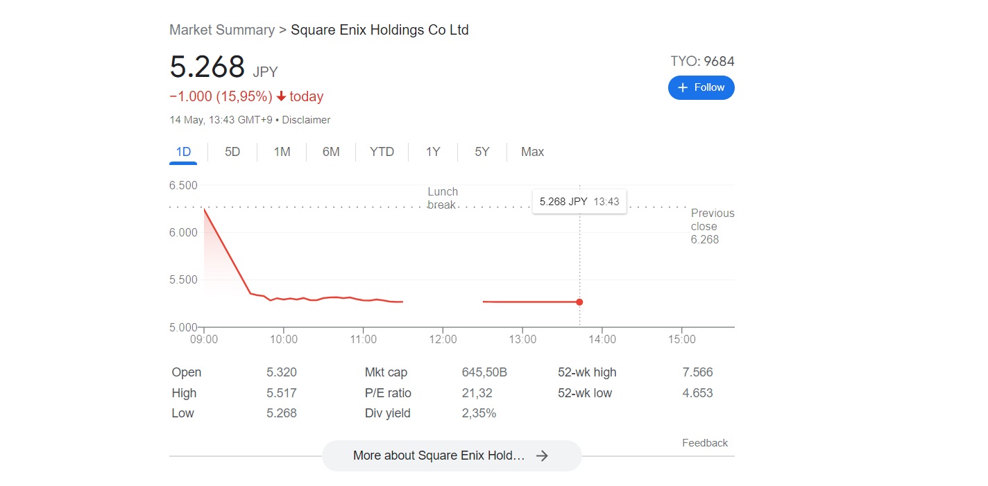В Bloomberg рассказали о продажах Final Fantasy на фоне падения акций Square Enix - изображение 1 В Bloomberg рассказали о продажах Final Fantasy на фоне падения акций Square Enix - фото 1